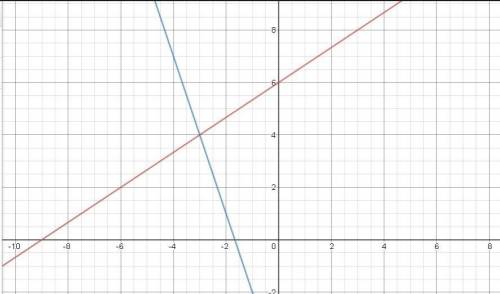 Use the drawing tool(s) to form the correct answers on the provided graph.graph the system of equati