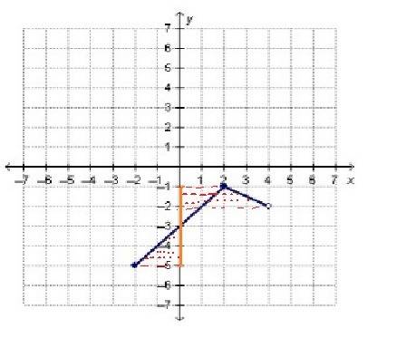 The graph of the piecewise function f(x) is shown.  what is the range of f(x)?   a || {x | −2 ≤ x &l