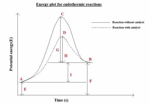 Which term below best matches a potential energy diagram in which the potential energy value of the