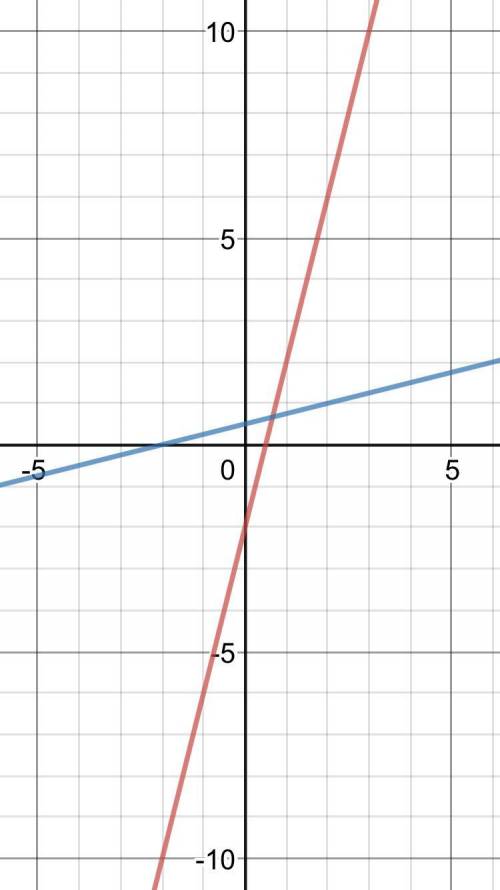 Find the inverse of the function f(x) = 4x – 2.then graph the function and its inverse.