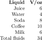 \begin{array}{rr}\textbf{Liquid} & \textbf{V/oz} \\\text{Juice} & 6 \\\text{Water} & 4 \\\text{Soda} & 8 \\\text{Coffee} & 10 \\\text{Milk} & 6 \\\text{Total fluids} & 34 \\\end{array}