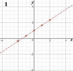 Graph y< 2/3x+1 click or tap the graph to plot a point.