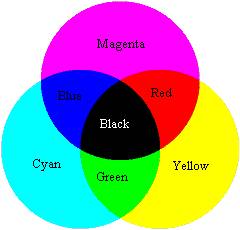 What color does green and blue makes?