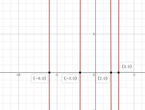 Find the real zeros of the following function, and plot them on the graph. f(x)=(x^4-16)(x^2+3x-18)
