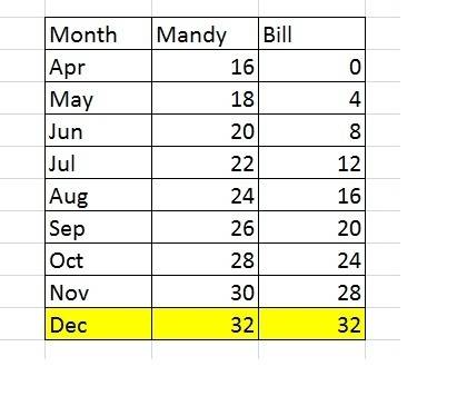 At the end of april, mandy told bill that she has read 16 books this year and reads 2 books each mon