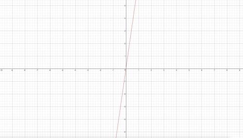 Which of the following is true about the graph of f (x)= 7x