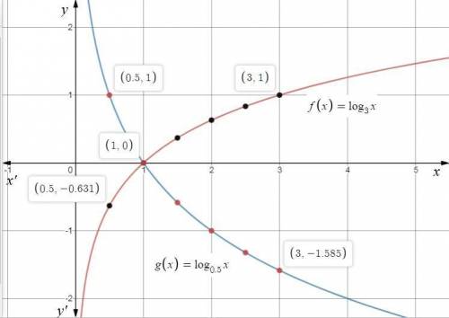 Which graph shows the solution to the equation below log3x=log0.5x