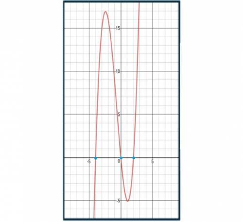 What are the zeros of the function shown in the graph?  the graph starts at the bottom left, continu