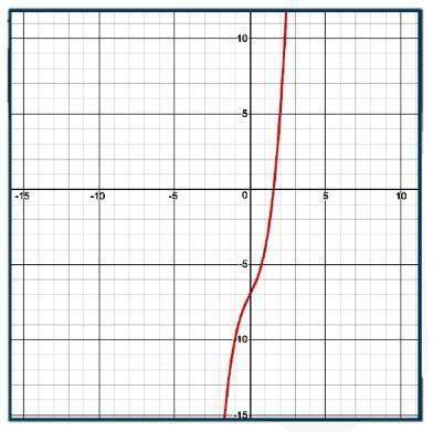 Estimate the average rate of change between x = 0 and x = 2 for the function shown. the graph starts
