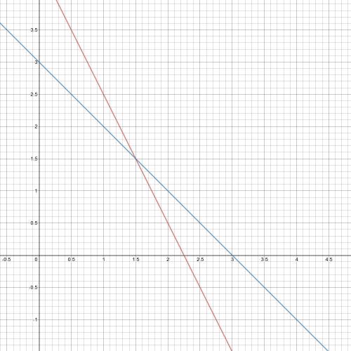 For each part, solve the system of linear equations, or show that no real solution exists. graphical