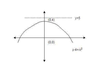 Does the line y=5 intersect the parabola y= 4−x².why or why not?  draw the graphs on the same set of