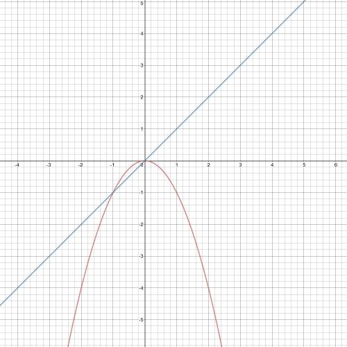Does the line y=x intersect the parabola y=-x².if so, how many times and where?  draw graphs on the