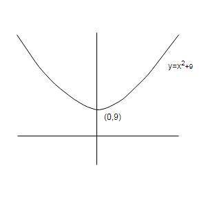 Solve the quadratic equation x²+9=0. what are the x-intercepts of the graph of the function f(x)=x²+