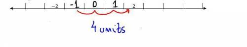 ⦁use both methods to find the distance between the points on the number line.  method a:  count the