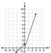 100 points  will mark the brainliest!   which graph represents the piecewise function?  y={x+1   if 