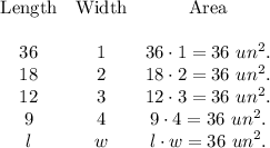 \begin{array}{ccc}\text{Length}&\text{Width}&\text{Area}\\ \\36&1&36\cdot 1=36\ un^2.\\18&2&18\cdot 2=36 \ un^2.\\12&3&12\cdot 3=36\ un^2.\\ 9&4&9\cdot 4=36\ un^2.\\l&w&l\cdot w=36 \ un^2.\end{array}