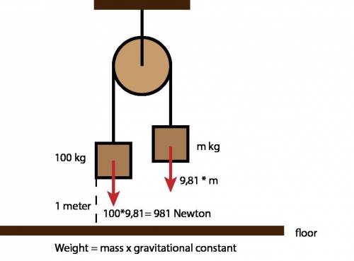 A100-kg block is hanging on one side of the pulley 1.0-m off the floor while and unknown mass hangs