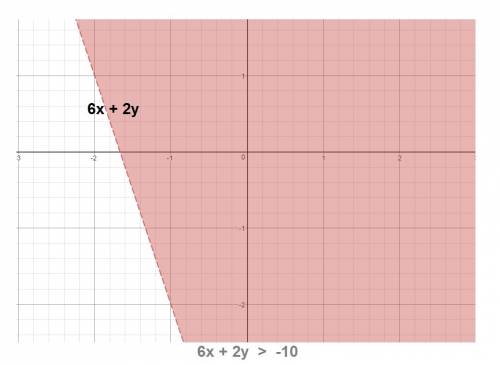 Which is the graph of linear inequality 6x + 2y >  –10?  image for option 1 image for option 2 im
