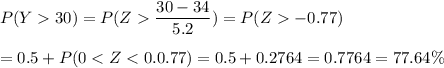 P(Y30)=P(Z\dfrac{30-34}{5.2})=P(Z-0.77)\\\\=0.5+P(0