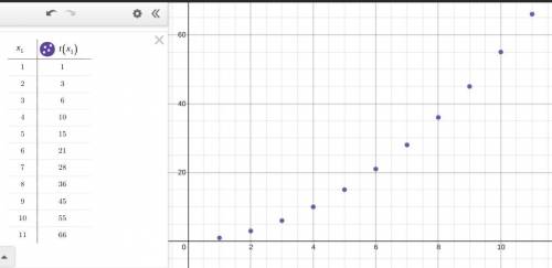 Create a graph of the sequence of triangular numbers (n) = n(n+1) / 2 , where n is a positive intege
