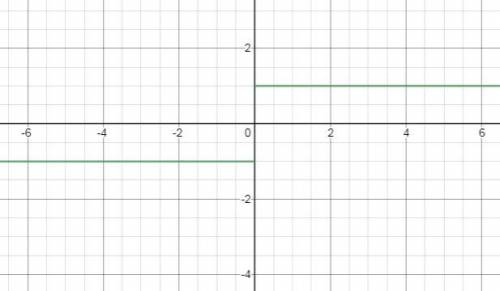 Let f(x) = |x| / x , where x can be any real number except 0. b. what is the range of f?