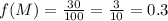 f(M)=\frac{30}{100}=\frac{3}{10}=0.3