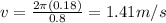 v=\frac{2\pi(0.18)}{0.8}=1.41 m/s