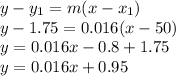 y-y_{1} =m(x-x_{1} )\\y-1.75=0.016(x-50)\\y=0.016x-0.8+1.75\\y=0.016x+0.95