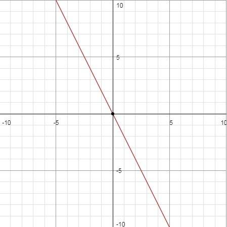 Use the line tool to graph the equation on the coordinate plane. y=−2x