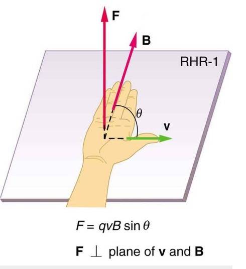 Which description best matches the image below of a hand that is using the right-hand palm rule?  a.