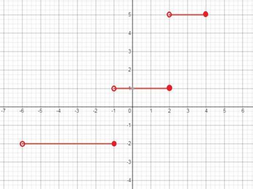 Graphing a step function i need