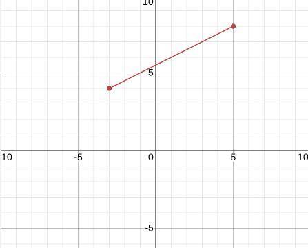 What is the slope of (-3,4) and (5,8)