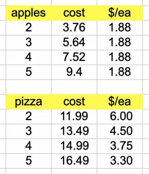 1. based on the information in the table, is the cost of the apples proportional to the weight of ap