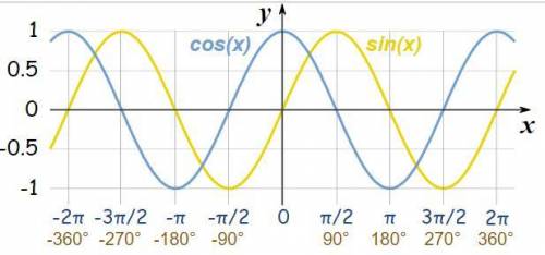 Afunction f(x) is even if f(−x) = f(x). which of sine or cosine is even?  explain how you know. (b)