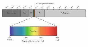 What is different about the different parts of the electromagnetic spectrum