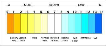 Which substance would most neutralize an acidic food?  dairy (ph 5–7) water (ph 6–7) citrus fruit (p
