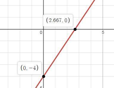 Graph the function f(x)=3/2x−4. use the line tool and select two points to graph.
