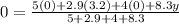 0 = \frac{5(0) + 2.9(3.2) + 4(0) + 8.3 y}{5 + 2.9 + 4 + 8.3}