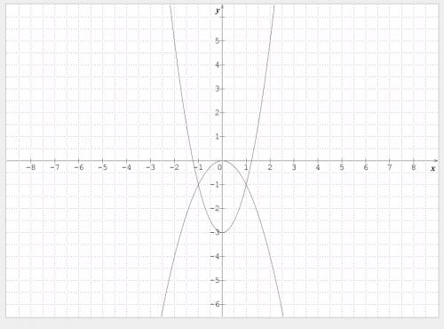 Which graph correctly solves the system of equations below?  y = 2x2 − 3 y = −x2 one quadratic graph