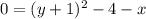 0=(y+1)^2-4-x
