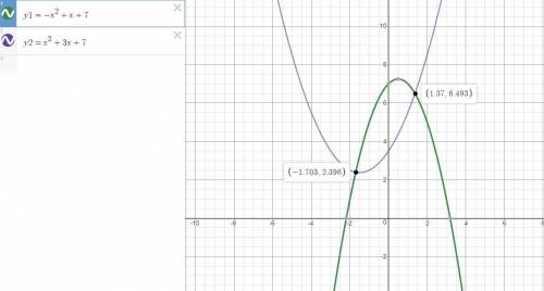 Which graph correctly solves the system of equations below?  y = −x2 + x + 7 y = x2 + 3x + 7