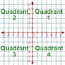 In which quadrant does the point (18, -18) lie?
