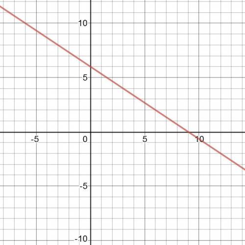 Draw graph of each equation. 2x+3y+18=0