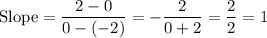 \text{Slope} = \dfrac{2 - 0}{0 - (-2)} = -\dfrac{2}{0 + 2}= \dfrac{2}{2} = 1