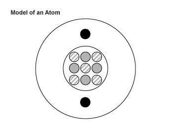 The diagram below is an artist’s impression of a single atom of element be. the neutrons are shown w
