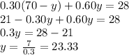 0.30(70-y)+0.60y=28\\21-0.30y+0.60y=28\\0.3y=28-21\\y=\frac{7}{0.3}=23.33