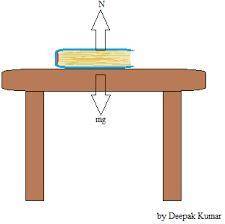 An object of mass m rests on a flat table. the earth pulls on this object with a force of magnitude