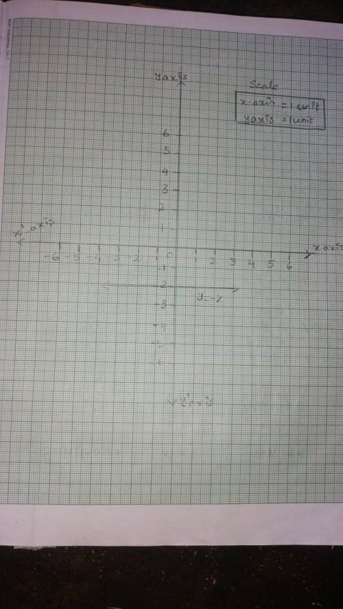 How do you graph the line y equals -2