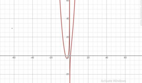 Graph the function f(x) = x2 + 5x − 6 / x + 1 showing all the key features.