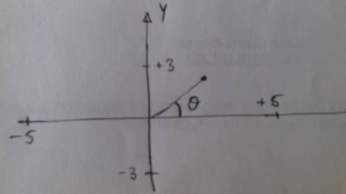 Consider the set of points defined by z = 5 cos(theta) + 3i sin(theta). i. plot z for theta = 0°, 90